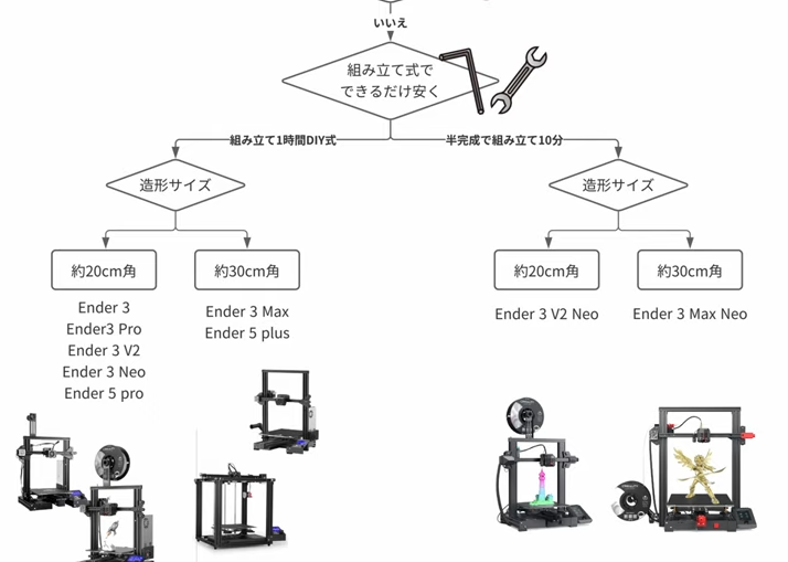 組み立て済】Ender5pro 3Dプリンター (予備パーツ多数) （2023年版  